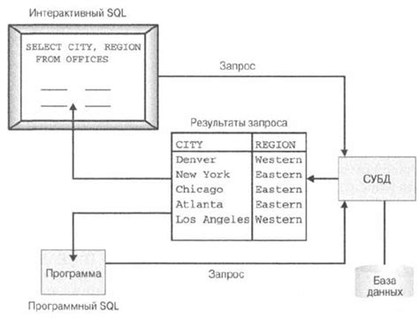 Структура SQL запроса