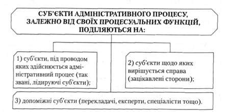 Субъекты судебного процесса