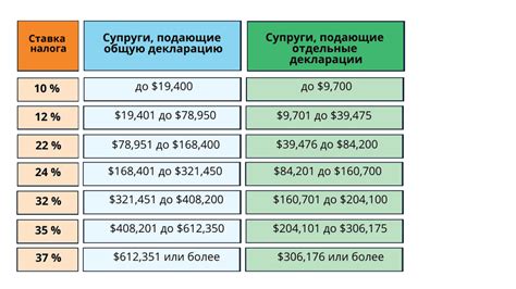 Сумма возврата налога в зависимости от дохода