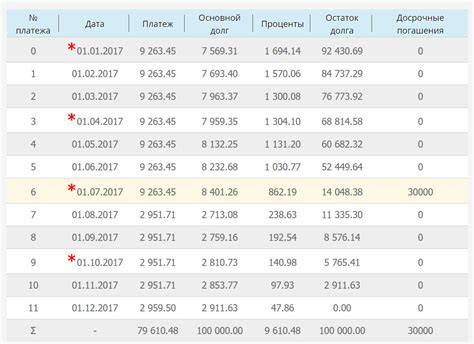 Сумма досрочного погашения в кредите