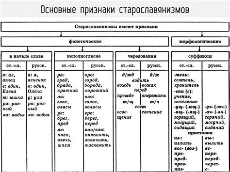 Суть фонетических примет старославянизмов