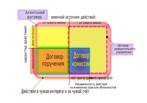 Сущность агентского представительства