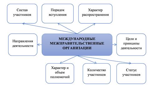 Сущность международных организаций