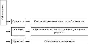 Сущность результат образования