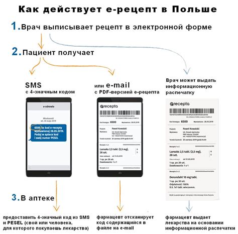 Схема действия по использованию рецепта отсрочен