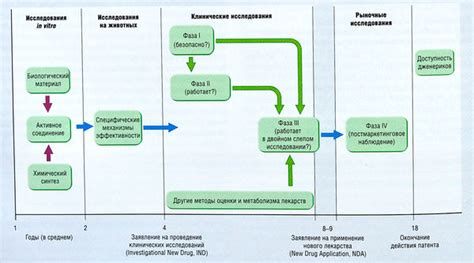 Схема разработки официнального препарата: