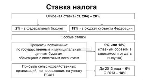 С какими показателями связан налог на прибыль по строке 205?