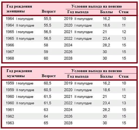 Таблица выхода на пенсию многодетных матерей