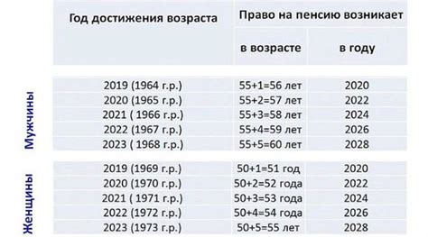 Таблица выхода на пенсию северянам