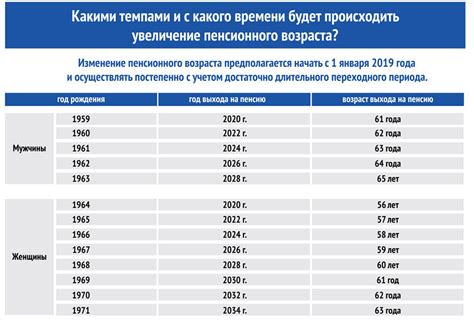 Таблица расчета выхода на пенсию для женщин