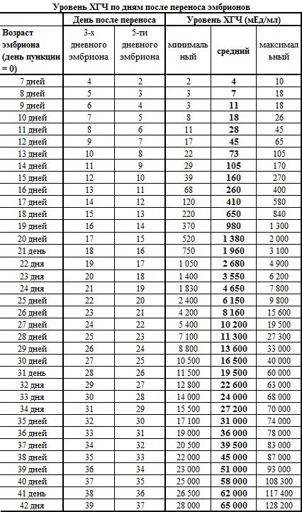 Таблица роста ХГЧ по дням после овуляции