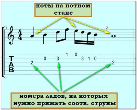 Табулатура для гитары: основные принципы