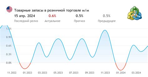 Текущие запасы в розничной торговле