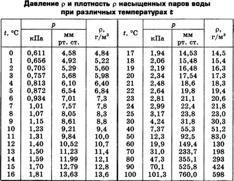 Температура и давление насыщенного пара