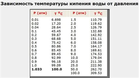 Температура кипения воды