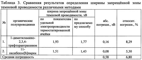 Температурные изменения глицерина