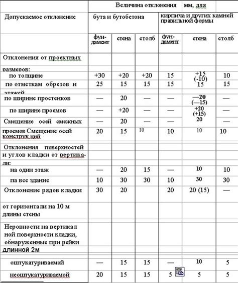 Температурные отклонения