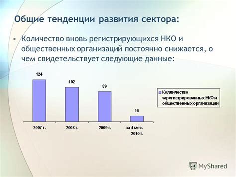 Тенденции развития сектора