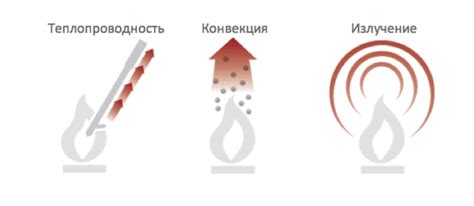 Теплопроводность и сохранение тепла