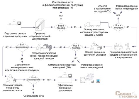 Техника проведения процесса