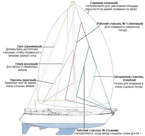 Техники опускания парусов на парусных судах