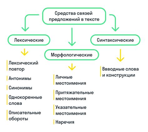 Техники перефразирования в тексте: