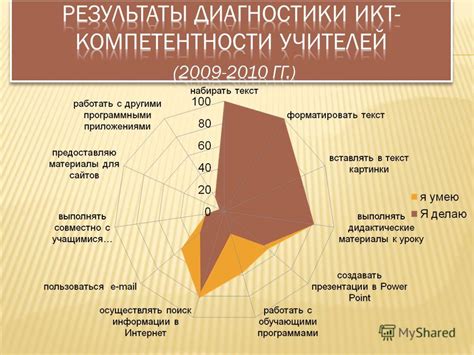 Техническая компетентность и умение использовать инструменты