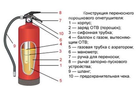 Технические характеристики закачного огнетушителя
