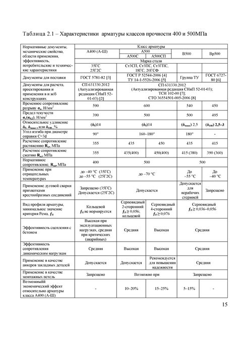 Технические характеристики материалов