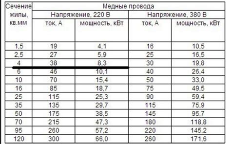 Технические характеристики провода 4 квадрата