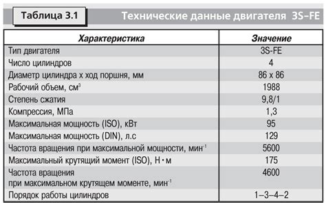 Технические характеристики продувки двигателя