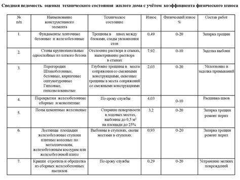 Техническое состояние жилых помещений