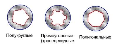 Технологии и методы полигональной нарезки ствола