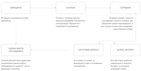 Технологии обработки входящих сообщений