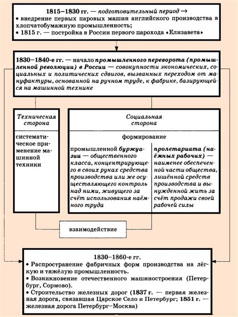 Технологический прогресс и промышленный переворот