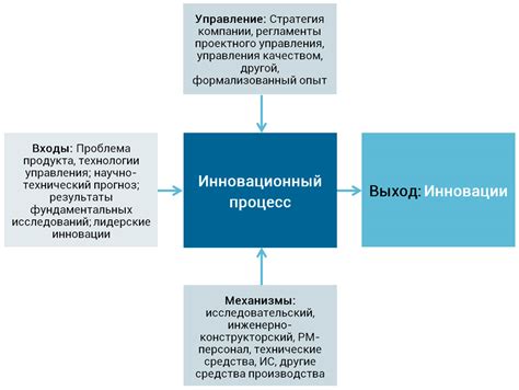 Технологический процесс и инновации