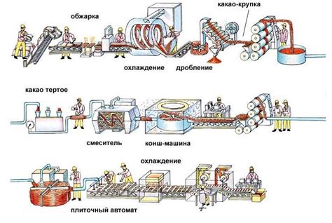 Технология и процесс производства