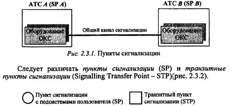 Технология сигнализации SP