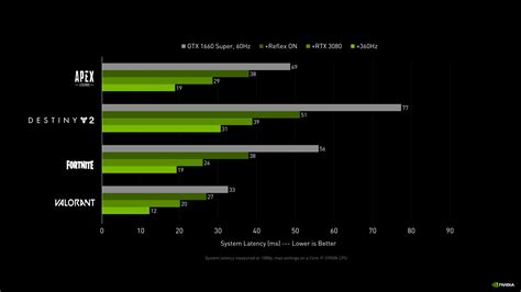 Технология NVIDIA Reflex