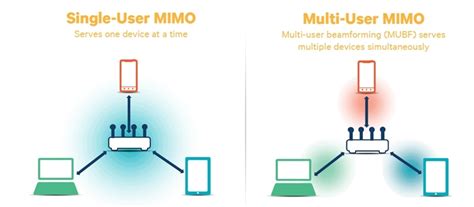 Технология TBxF MU-MIMO