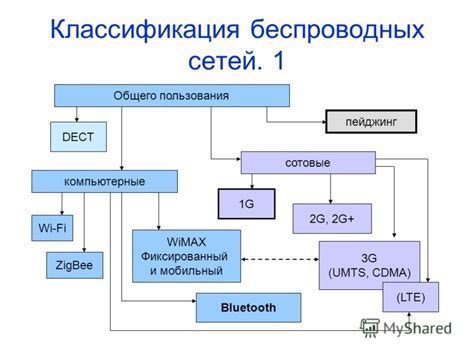 Типы беспроводных дисплеев