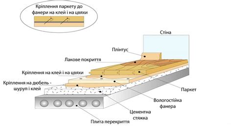 Типы материалов для плавающей укладки