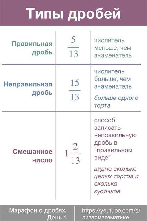 Типы натуральных значений дробей и их смысл