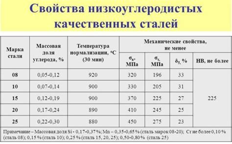 Типы низкоуглеродистой стали и их свойства