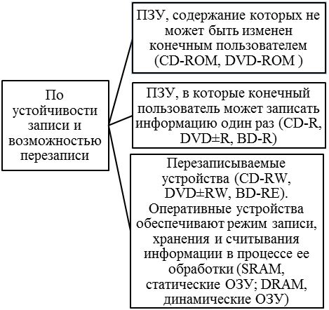 Типы носителей