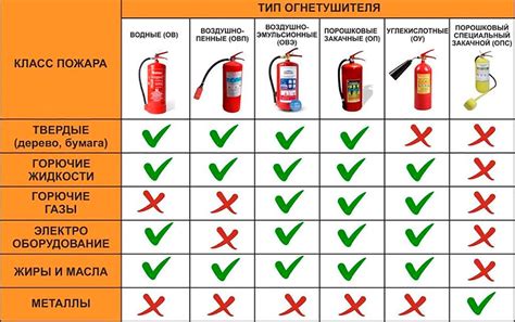 Типы огнетушителей с буквой З в названии