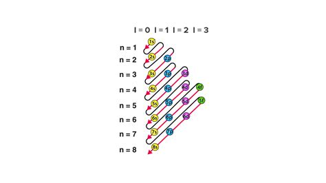 Типы подгрупп: s, p, d, f