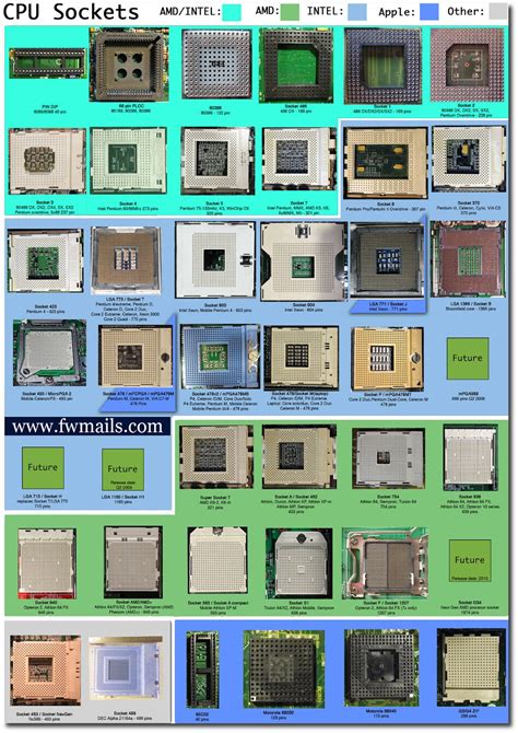 Типы сокетов процессоров и их характеристики