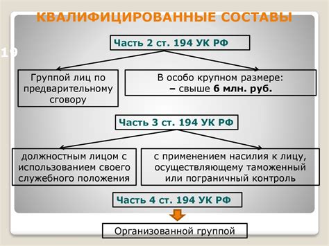 Типы уклонения от уплаты таможенных платежей