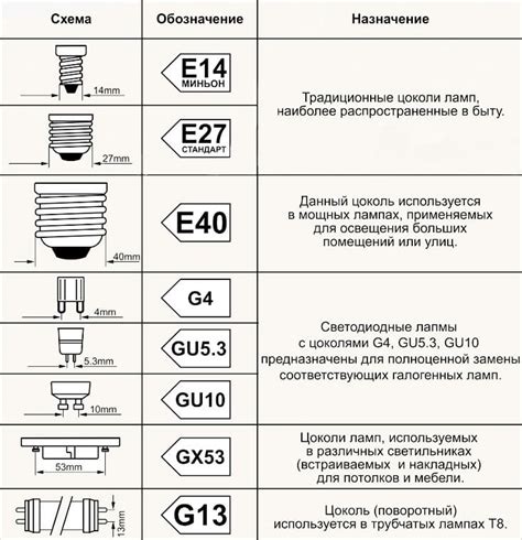 Тип цоколя E40 - что это значит?